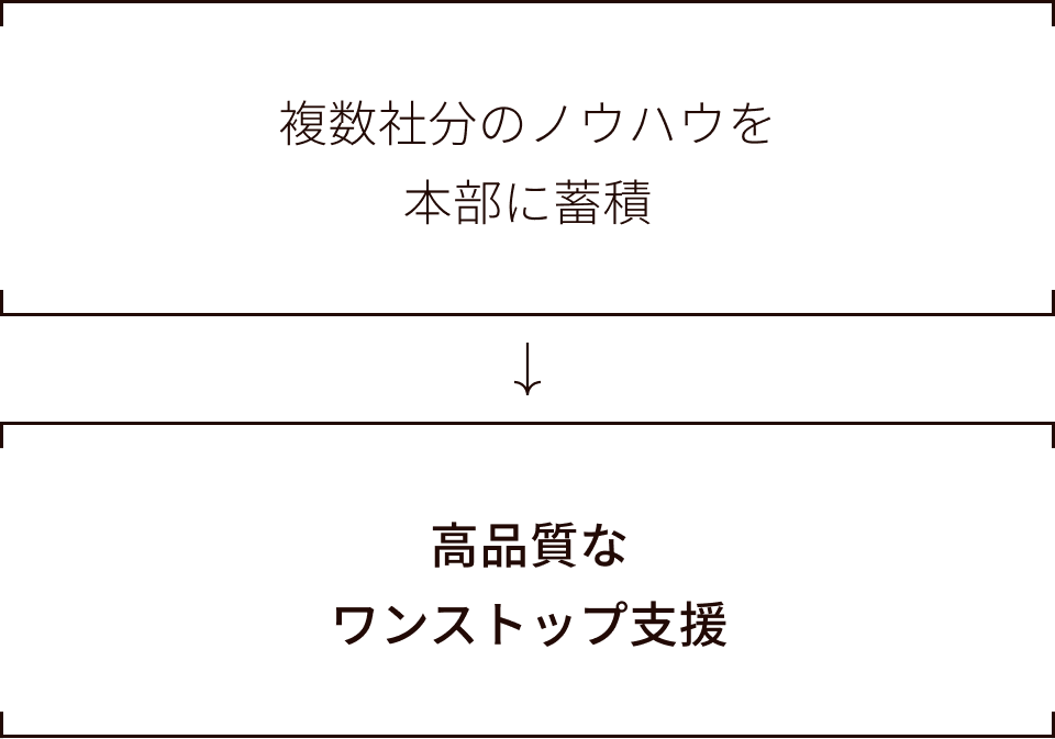 複数社分のノウハウを本部に蓄積、高品質なワンストップ支援