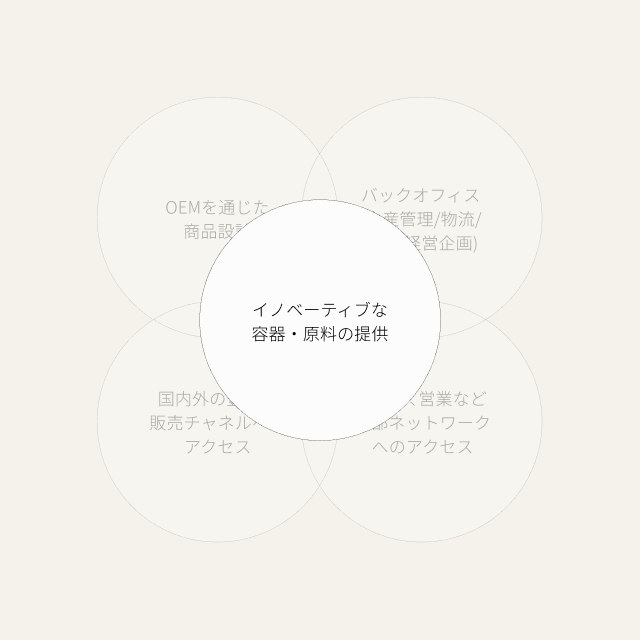 イノベーティブな容器・原料の提供